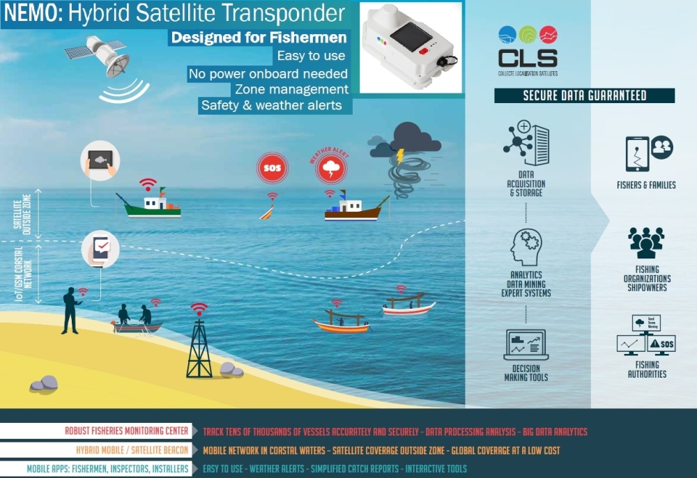 Fishing Vessel Tracking System