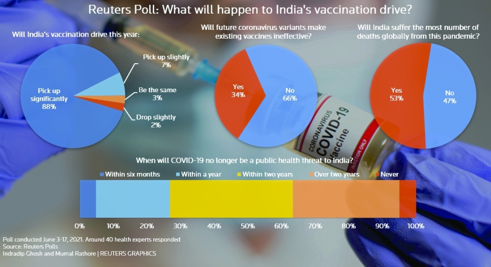 Reuters Poll- India Covid-19 outlook