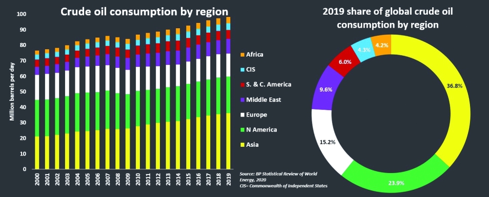 Crude consumption by region