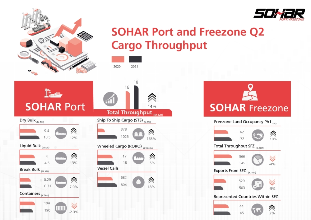 SOHAR - Q2 Results 2021
