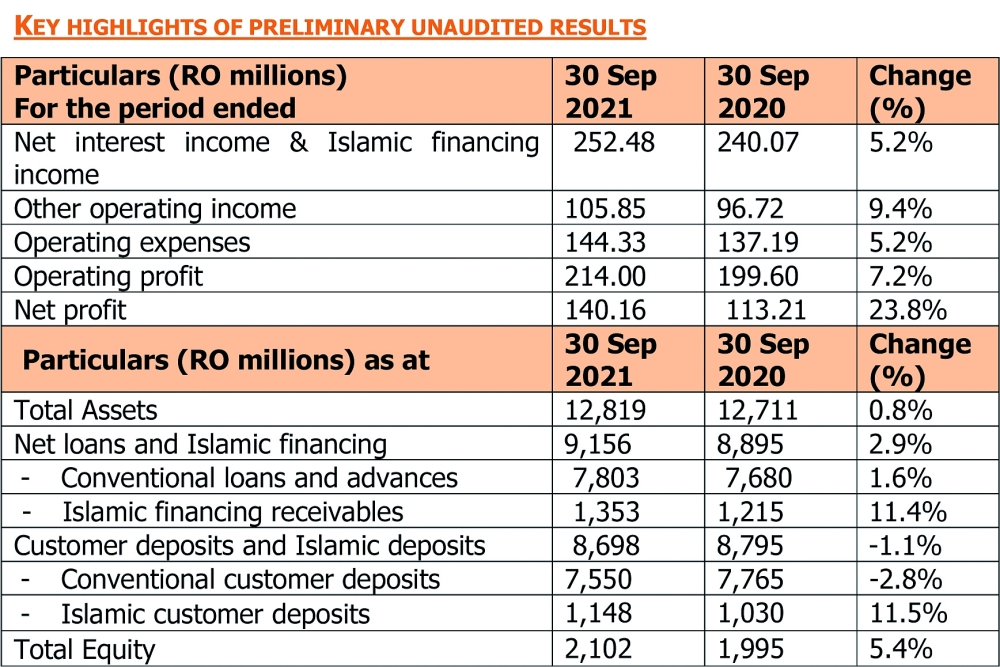 Microsoft Word - Bank Muscat posts net profit of RO 140.16 milli