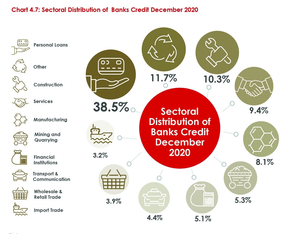 Omani banks lend record RO 10.269bn in personal loans in 2020 CBO