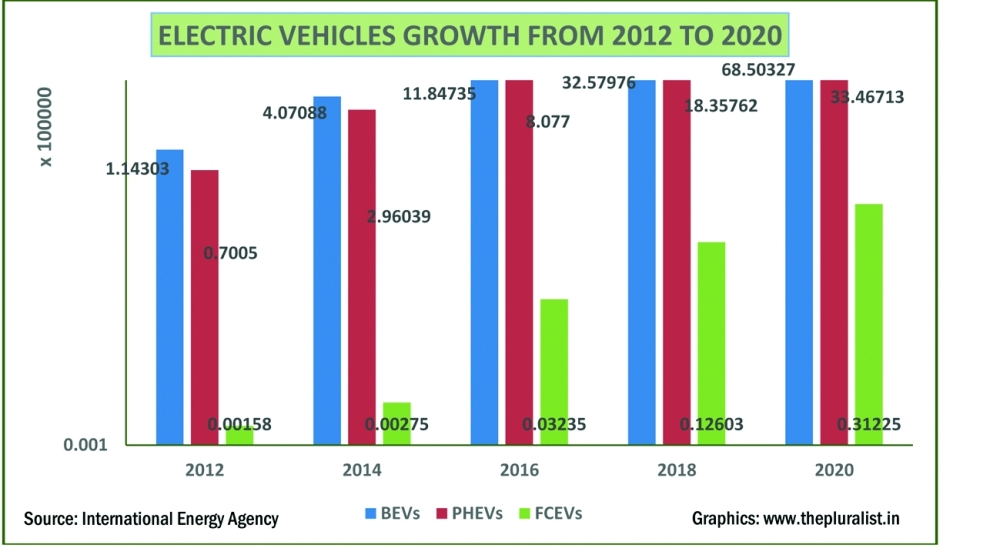 Sudeep - EVs Growth Chart