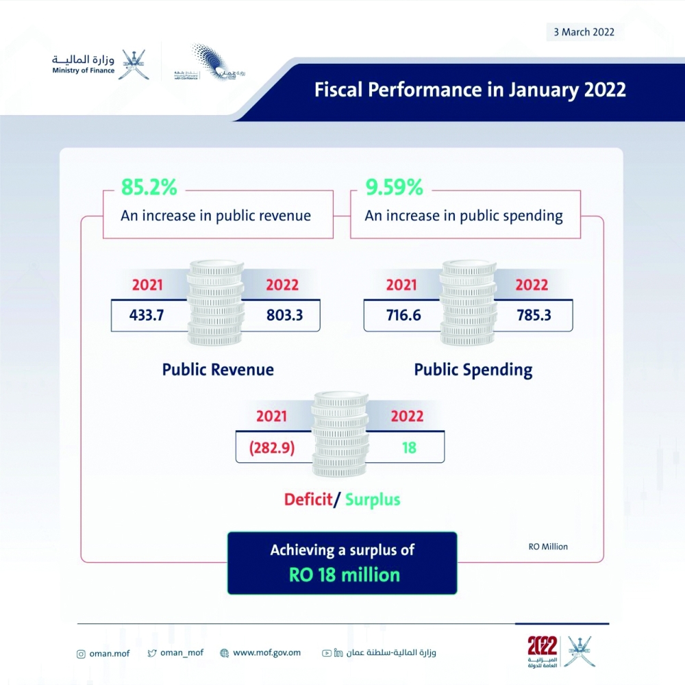 Oman budget - Jan Fiscal 2022
