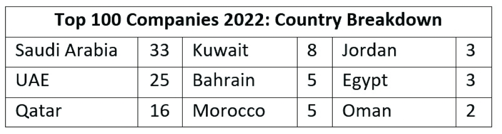 Forbes top 100 companies