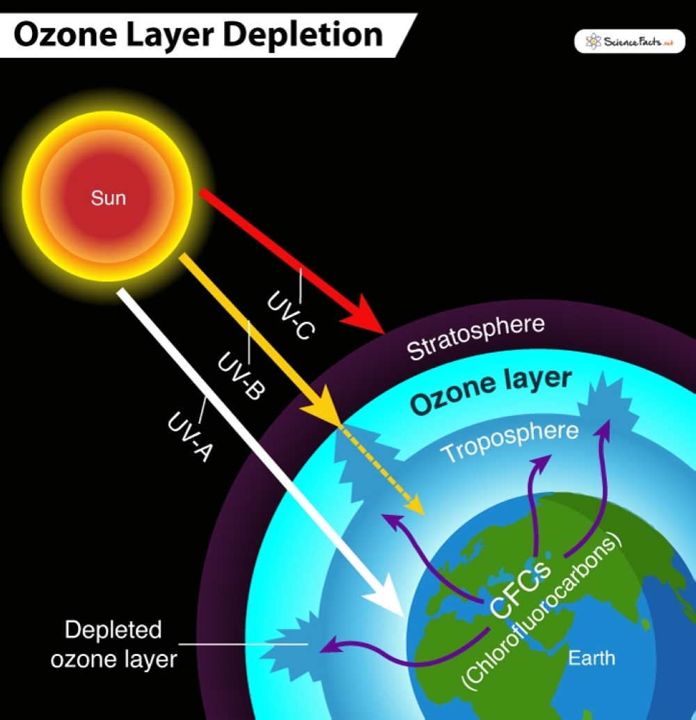 ozone