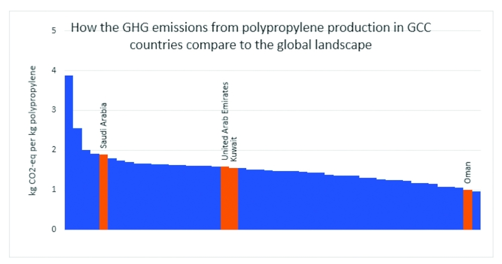The graph shows CO2-eq per kg of polypropylene production in Saudi Arabia, the United Arab Emirates, Kuwait and Oman compared to the global landscape.