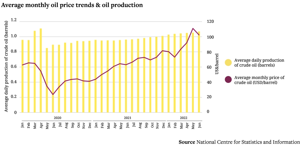 Average monthly pil price trends & oil production