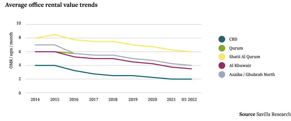 Average office rental value trends
