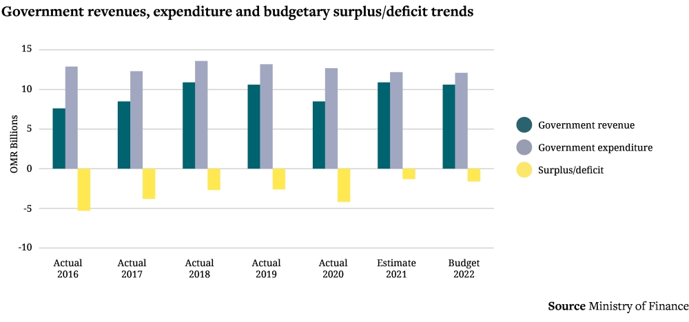 Government revenues, expenditure and budgetary surplus deficit trends