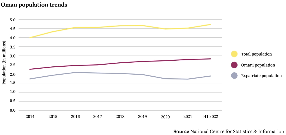 Oil population trends