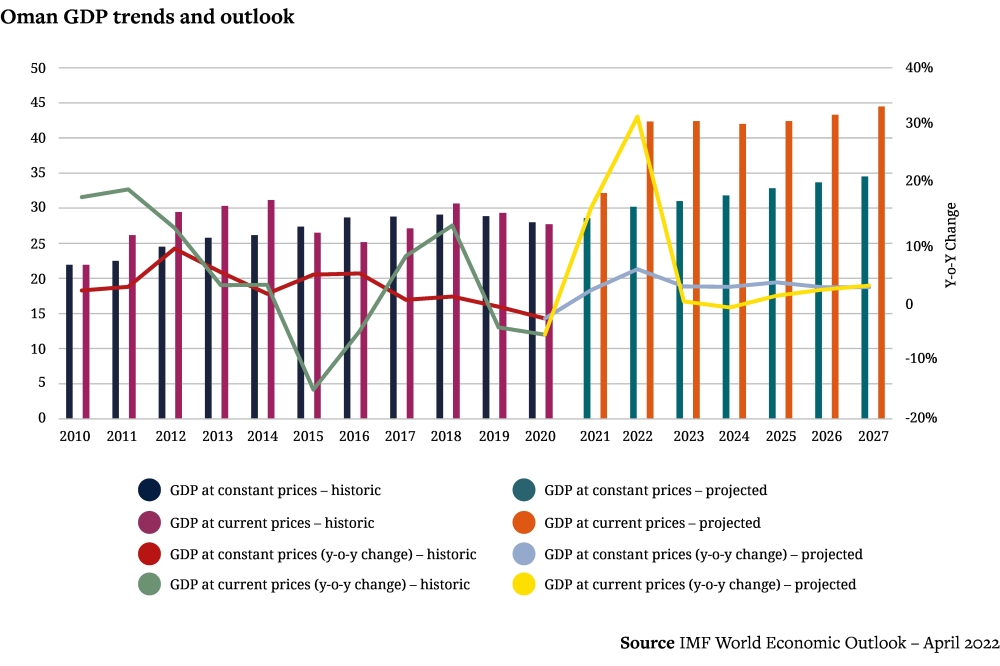 Oman GDP trends and outlook