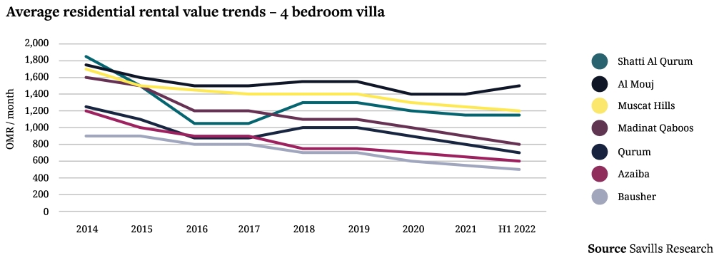 Average residental rental value trends - 4bed