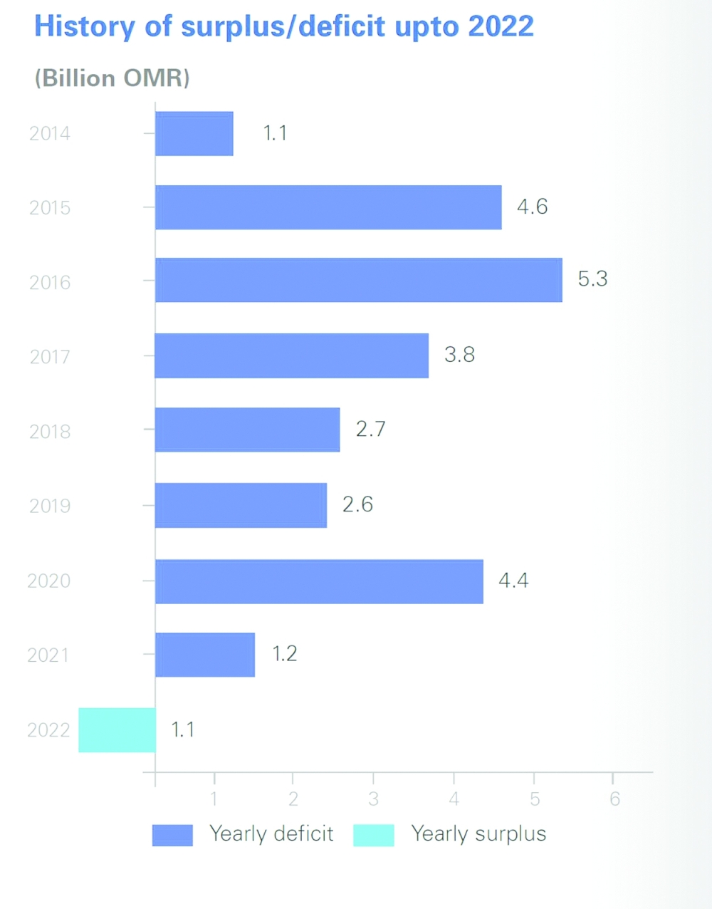 Oman’s nominal GDP to top RO 45 bn in 2022 Oman Observer