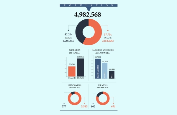 Population touches 4,982,568 - Vimarsana News