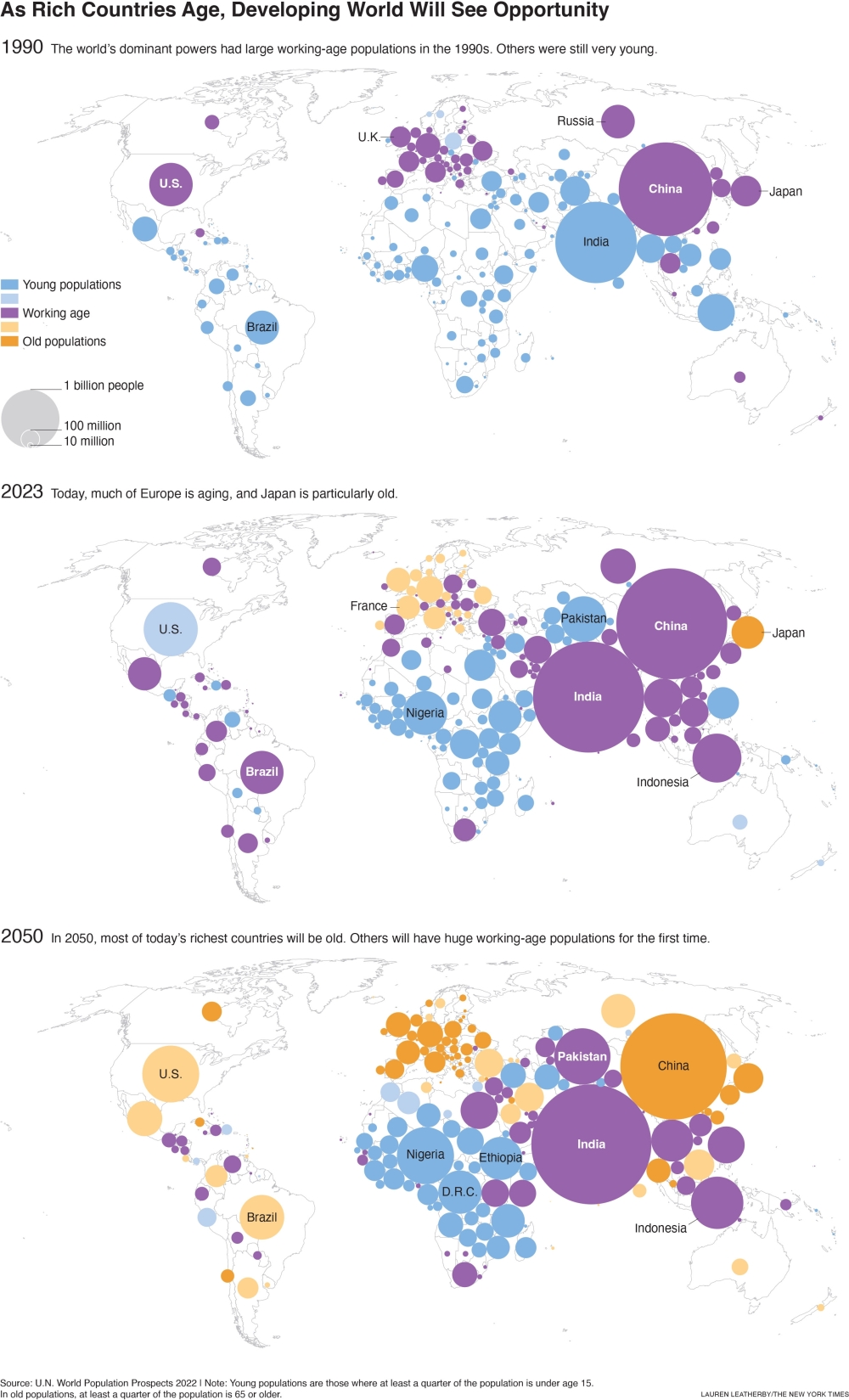 The aging of populations in rich countries will mean economic opportunities in the developing world.