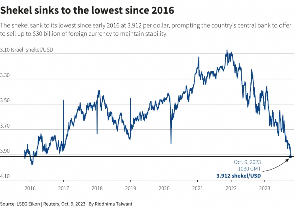 Shekel sinks to the lowest since 2016 