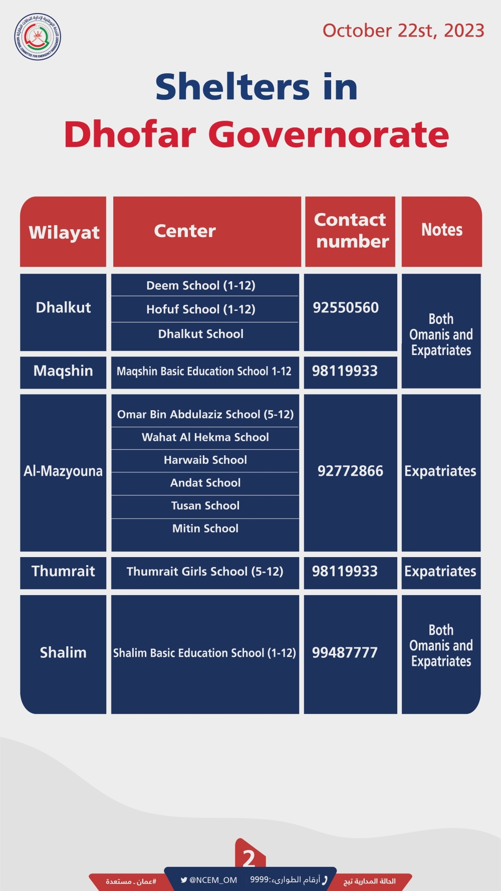 Ready shelters in Dhofar Governorate 