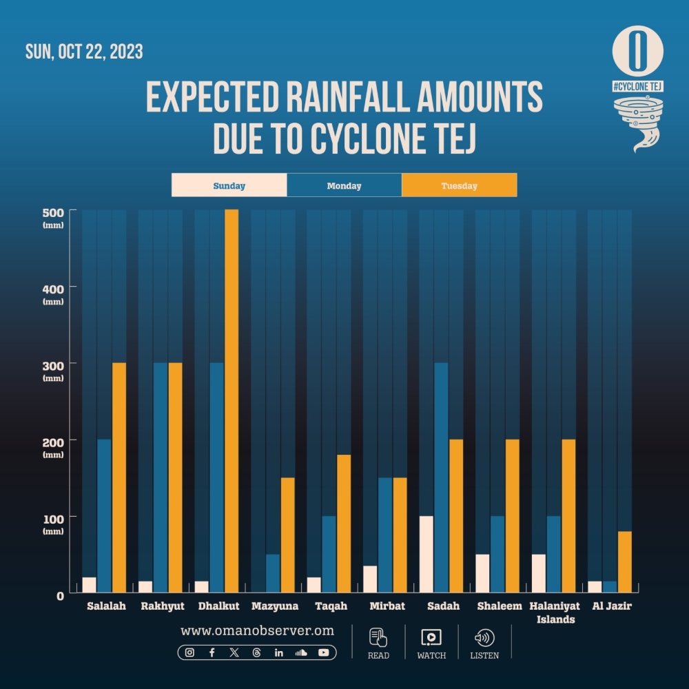 The different wilayats of the Dhofar Governorate are expected to get heavy to extremely heavy rains due to the direct impact of Cyclone Tej 