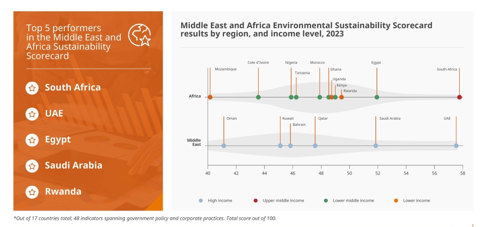 Oman ranked 6th in Circularity at a 17-country environmental sustainability scorecard


