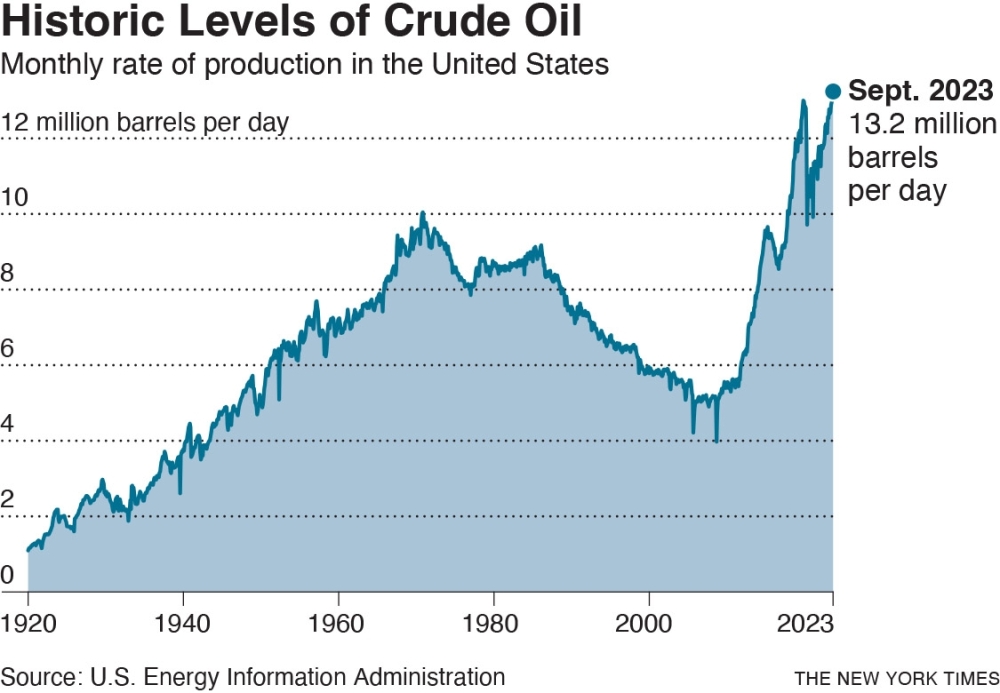 American oil production is hitting record levels, delivering economic and foreign policy benefits but putting environmental goals further out of reach. Chart tracking daily production since 1920, at 3.7 X 2.5 -- cat=f
