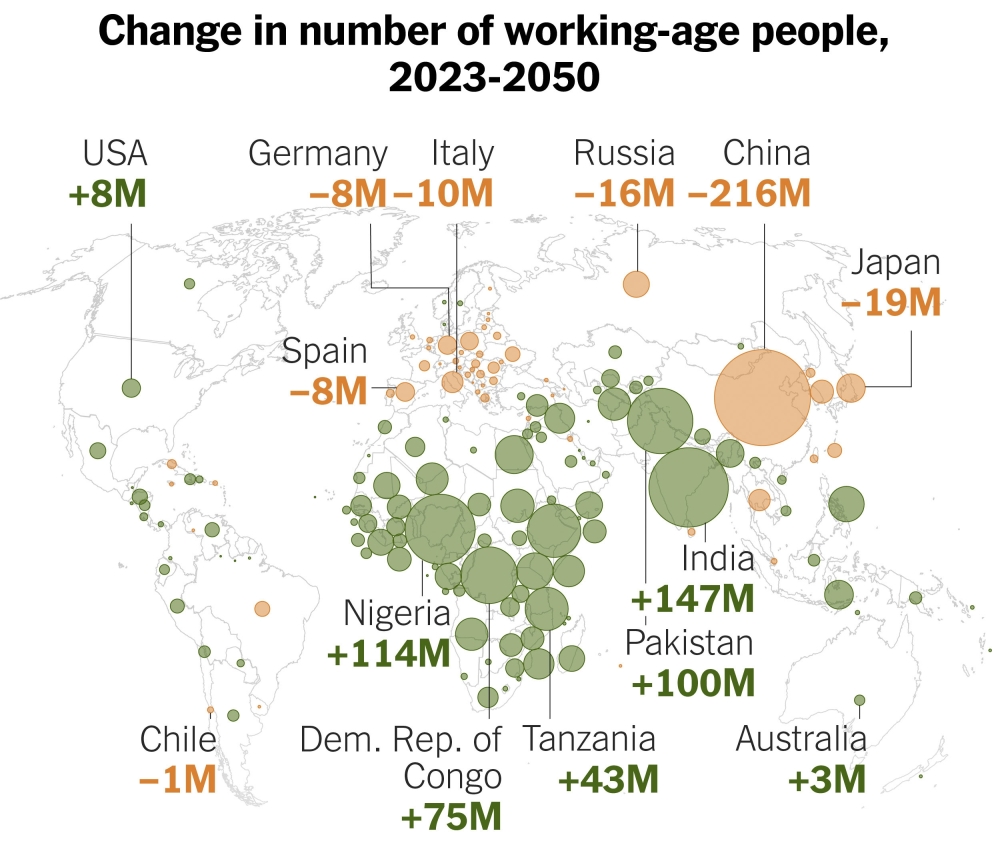 A global map shows nation-by-nation expected growth (green) or decline (orange) of working-age populations from 2023-2050. (Lauren Leatherby/The New York Times) 