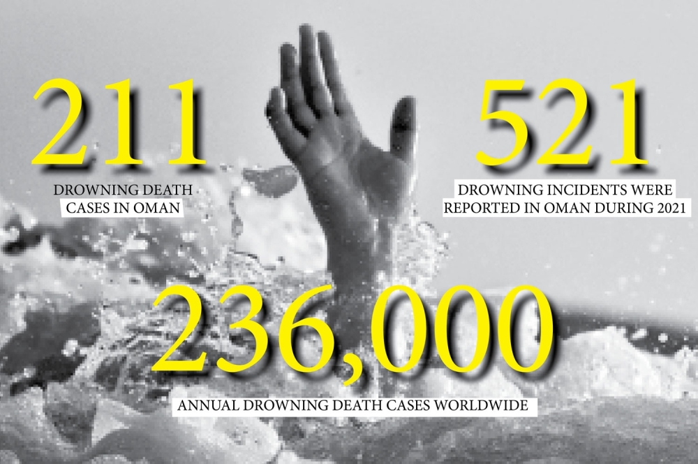 Drowning incidents on the rise: WHO