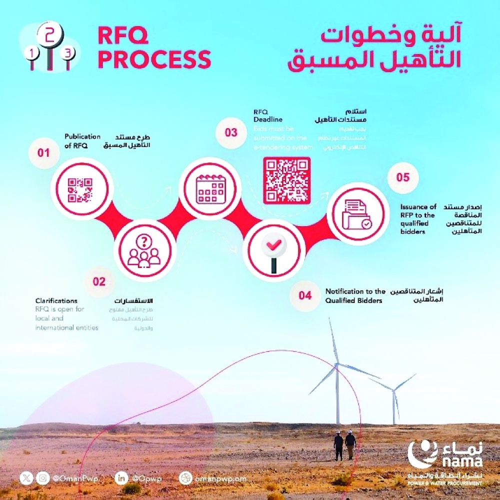 Oman launches competitive process for 5 new wind IPPs