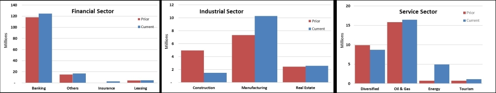 15 Q1 Performance of SAOG Compani2