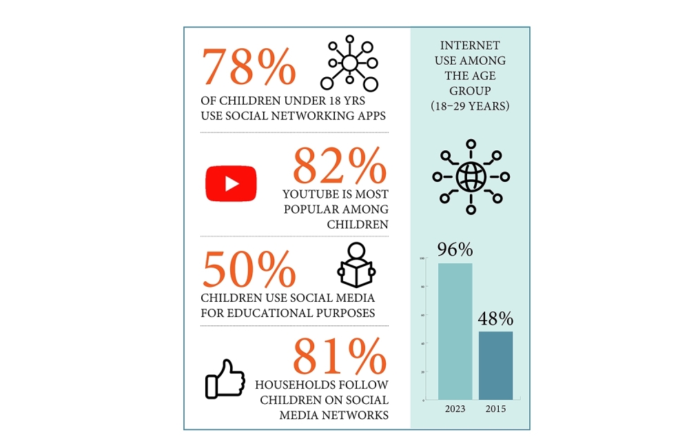 YouTube most popular social media platform among children: NCSI