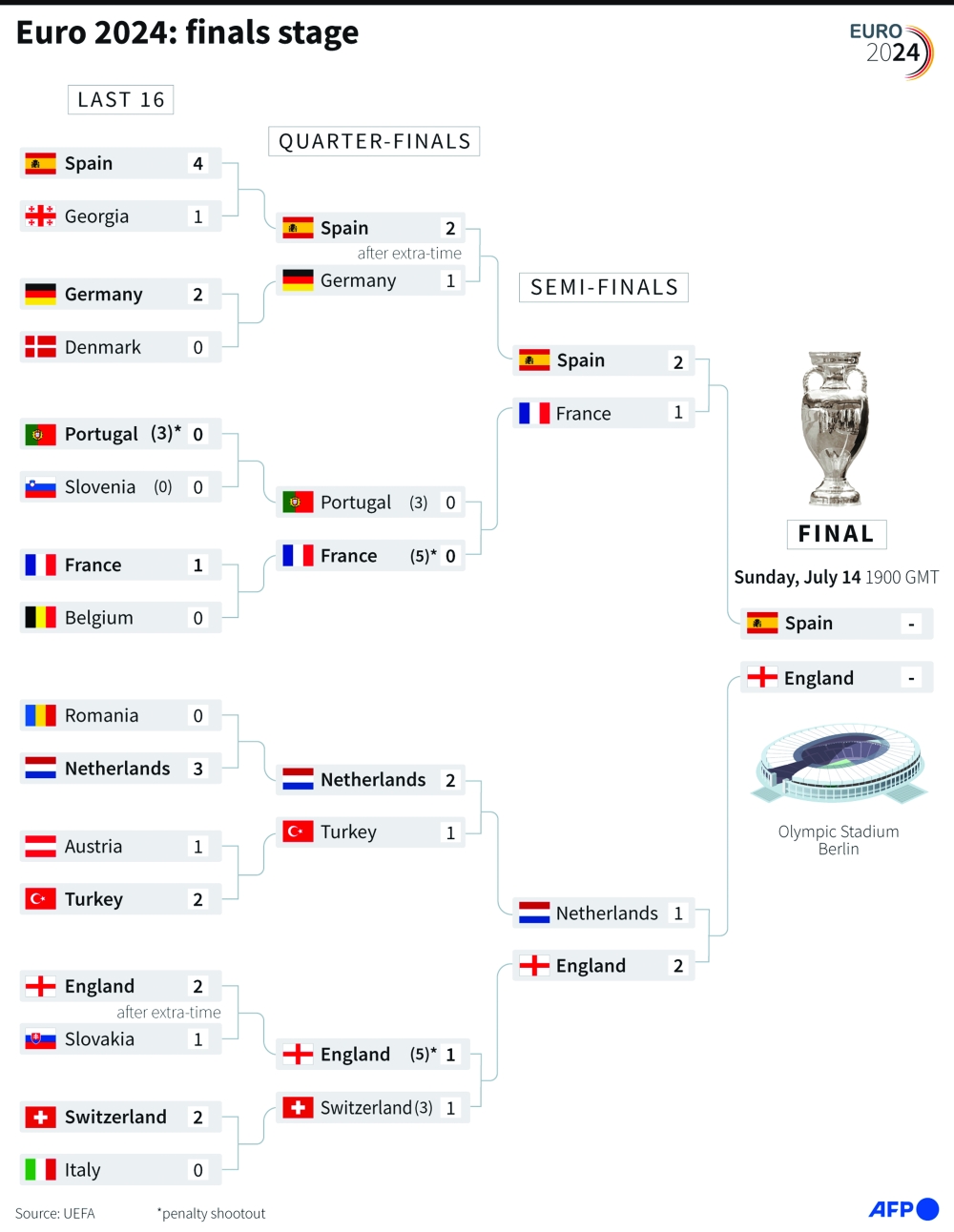Spain, England go head to head in Euro 2024 final