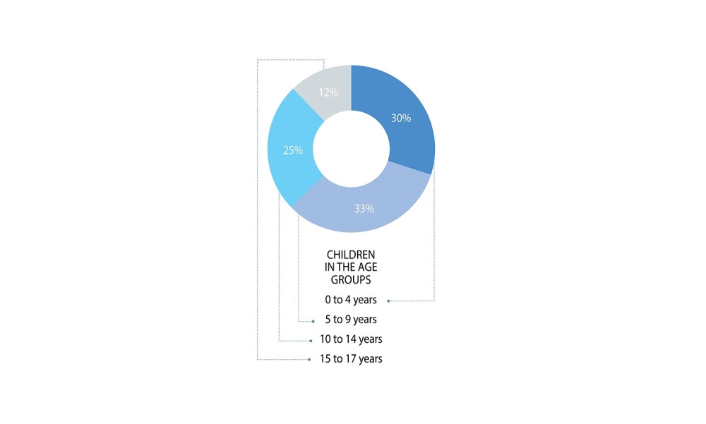Population of children to stabilise by 2040