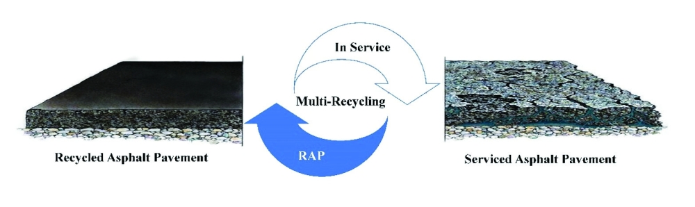 This study addressed the primary concerns regarding the use of RAP in asphalt pavements.