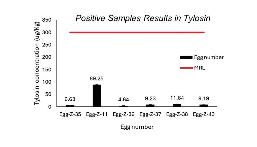 Milk, eggs available in Oman safe for consumption: Research