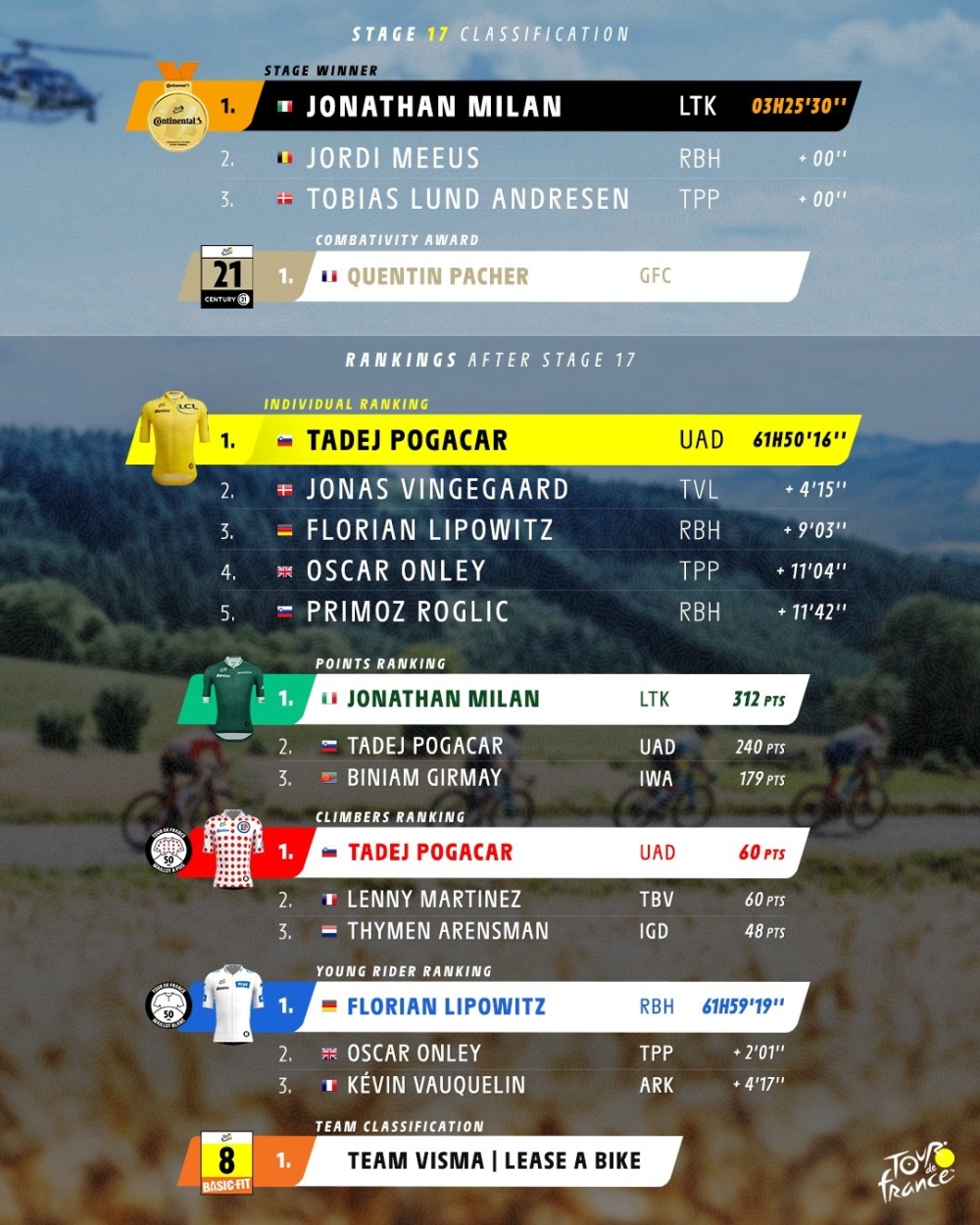 Milan wins crash-marred sprint at Tour de France