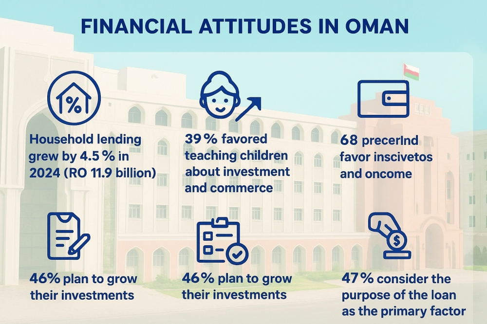 Nearly 40 per cent of individuals consistently allocate income towards emergencies, an equal share focus on long-term financial goals and 46.3 per cent actively avoid borrowing beyond their means
