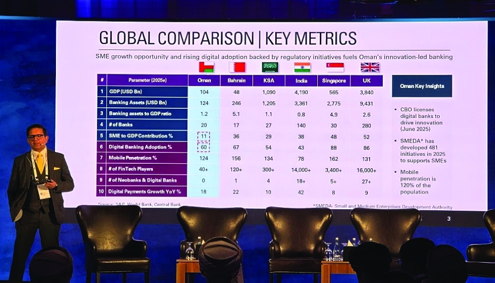 The report indicates that Oman’s banking industry has achieved a compound annual growth rate (CAGR) of 6.1 per cent over the past decade.
