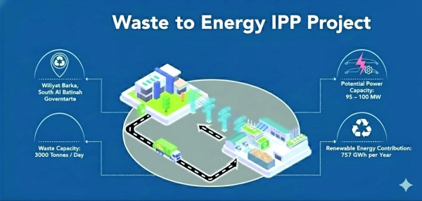 Global firms vie for Oman's landmark Waste-to-Energy project