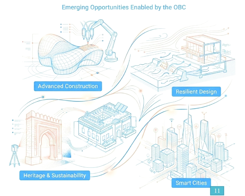 The full package comprises six specialised manuals, covering everything from structural design and fire safety (OBC) to mechanical systems (OMC) and water standards (OPC).