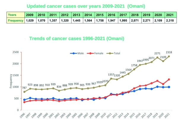 2,510 cancer cases register in Oman in 2021