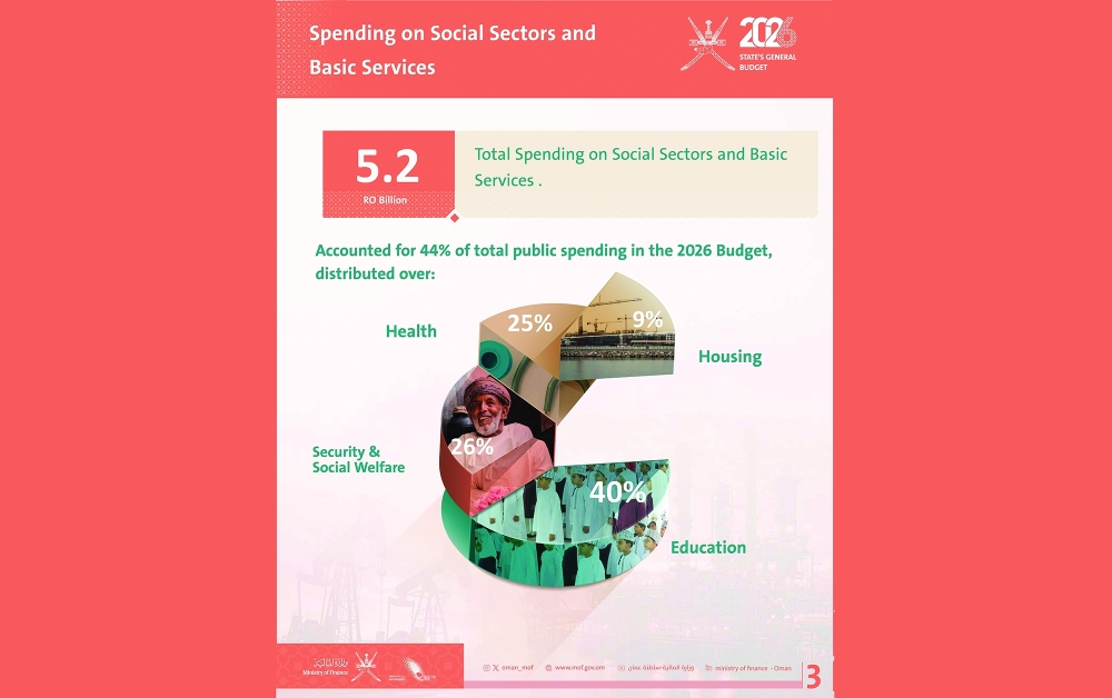 The education sector commands the largest share of social-sector expenditure, accounting for 40 per cent of the total allocation.