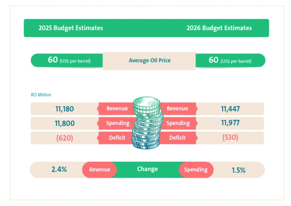 Total debt at RO 13.827 billion in 2026 is equivalent to 33.0% of GDP.