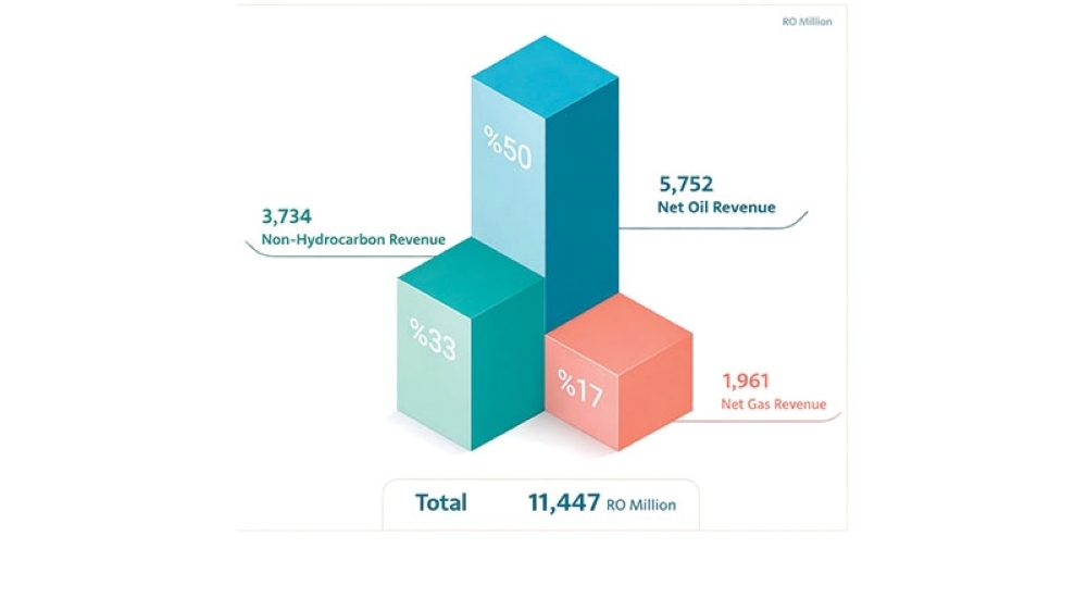 Fiscal diversification remains a cornerstone of Oman’s economic sustainability strategy.