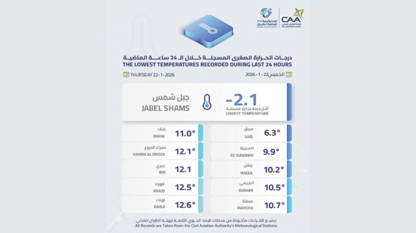 Cold wave with strong winds hits Oman as Jabel Shams temperature drops to -2°C