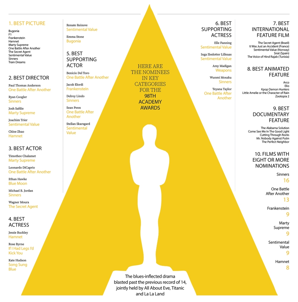 'Sinners' breaks all-time Oscars record with 16 nods