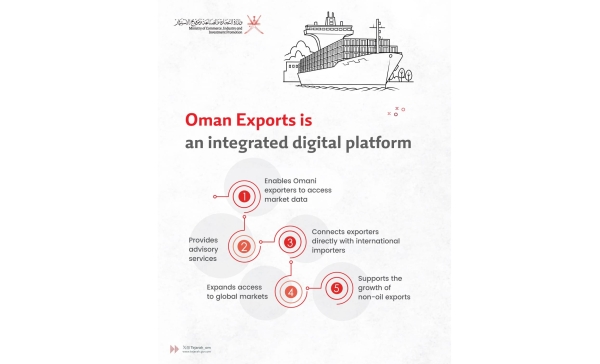 Omani non-oil exports reach RO 5 billion, up 10.3%