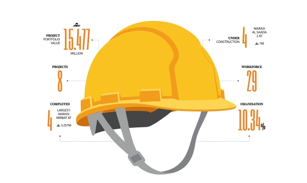 Discipline over volume: What a RO 15.5 million Dhofar portfolio says about Oman’s contractors