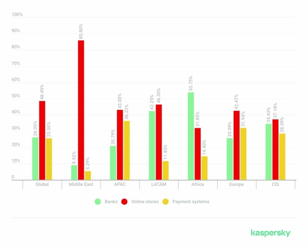 E-commerce scams account for 85 per cent of financial phishing