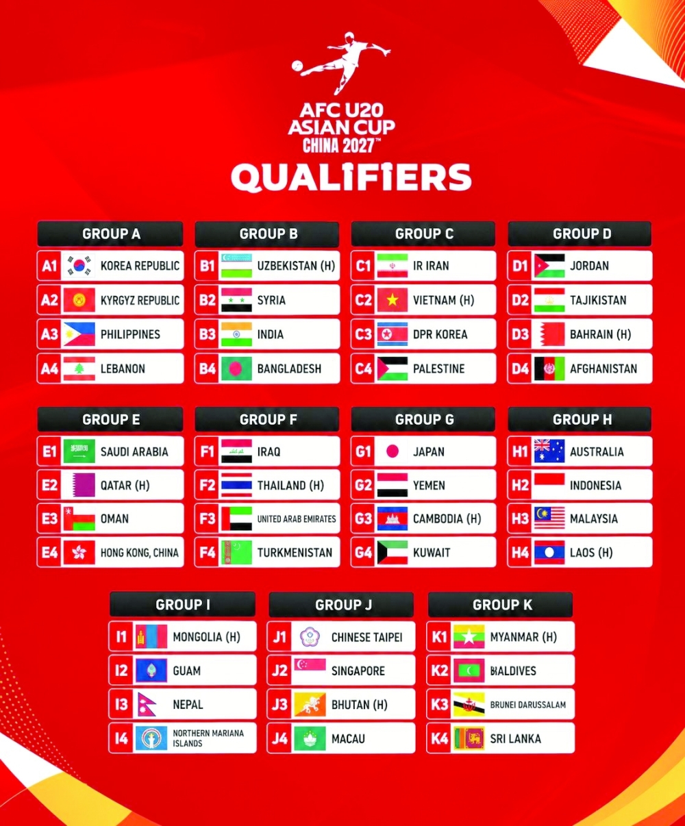 AFC U20 groups