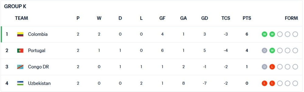 Group K standing 